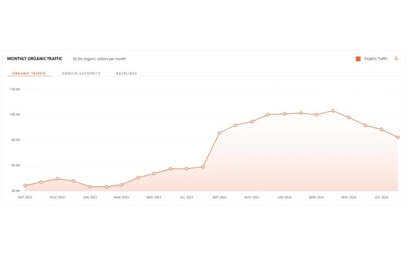 Monthly organic traffic chart for a health publisher, reading 82.3m organic visitors per month
